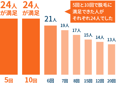 回数の目安